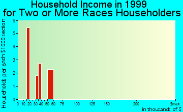 Hollywood household income for two or more races householders