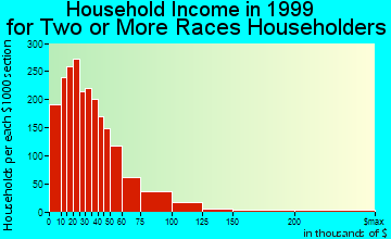 San Antonio household income for two or more races householders
