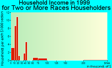 Morro Bay household income for two or more races householders
