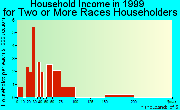 Homewood household income for two or more races householders