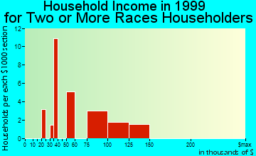 Norco household income for two or more races householders