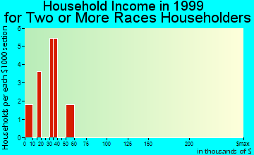Fillmore household income for two or more races householders