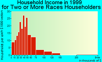 Norwalk household income for two or more races householders