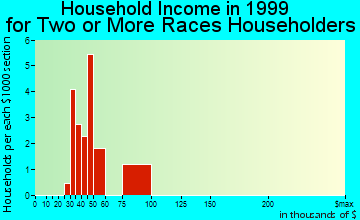 Heber household income for two or more races householders