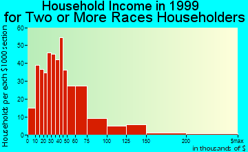 Oceanside household income for two or more races householders