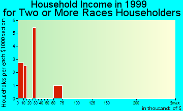 Atmore household income for two or more races householders