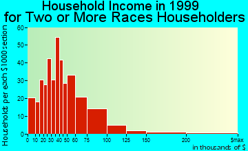Oxnard household income for two or more races householders