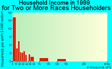 Charlottesville household income for two or more races householders