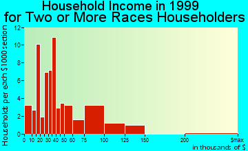 Lincolnia household income for two or more races householders