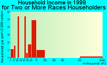 Pedley household income for two or more races householders