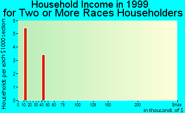 Shawsville household income for two or more races householders