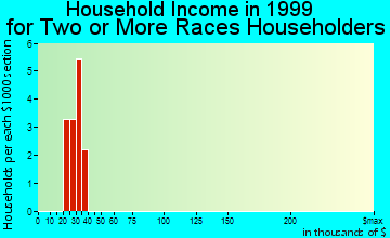 Tappahannock household income for two or more races householders