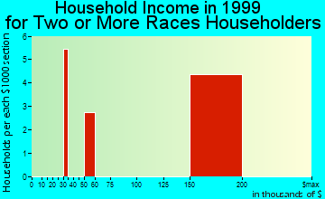 Indian Springs Village household income for two or more races householders