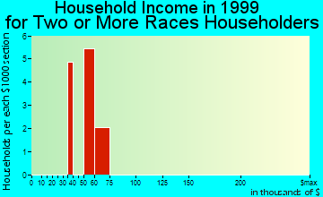 Amboy household income for two or more races householders