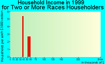 Asotin household income for two or more races householders