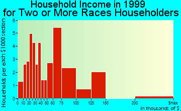 Placentia household income for two or more races householders