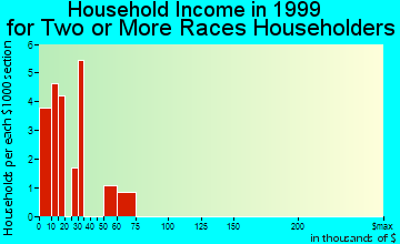 Chehalis household income for two or more races householders