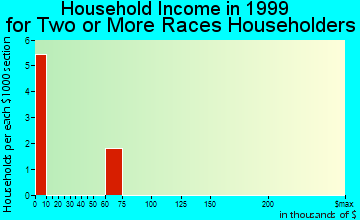 Cosmopolis household income for two or more races householders