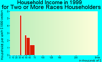 DuPont household income for two or more races householders