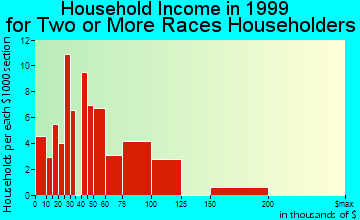 Edmonds household income for two or more races householders