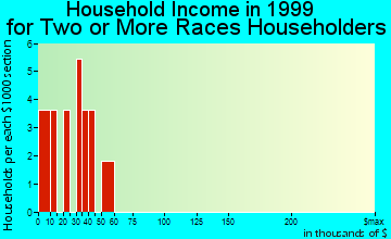 Gold Bar household income for two or more races householders