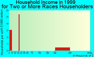 Hockinson household income for two or more races householders