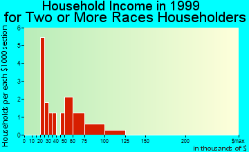 Indianola household income for two or more races householders