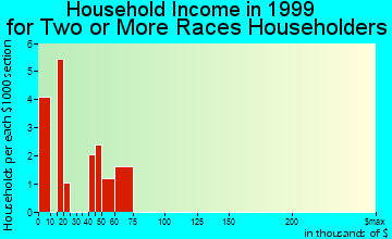 Kelso household income for two or more races householders