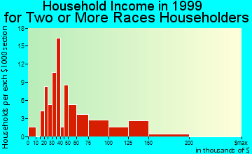 Kirkland household income for two or more races householders