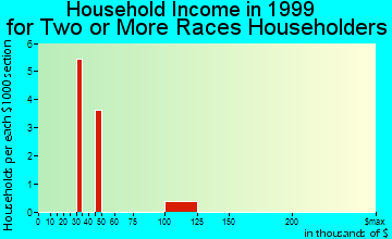 Langley household income for two or more races householders