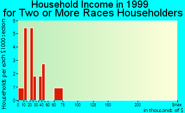 Long Beach household income for two or more races householders