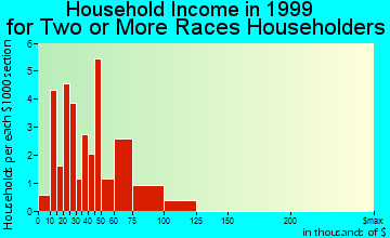Orchards household income for two or more races householders