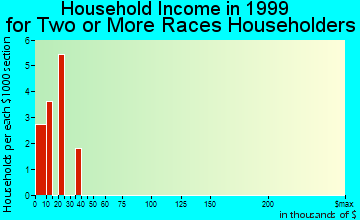 Oroville household income for two or more races householders