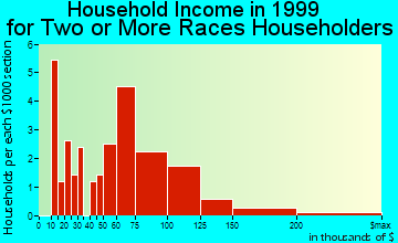 Seattle Hill-Silver Firs household income for two or more races householders