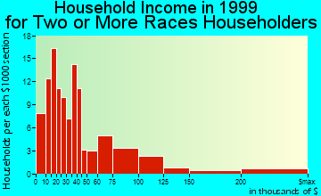 Redlands household income for two or more races householders