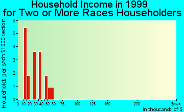 Tenino household income for two or more races householders