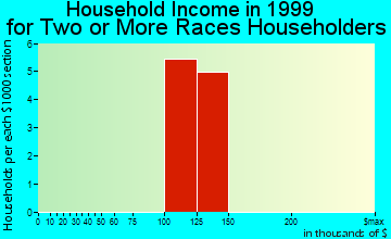 Three Lakes household income for two or more races householders
