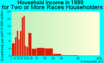 Rialto household income for two or more races householders