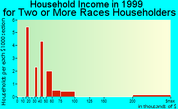 West Valley household income for two or more races householders