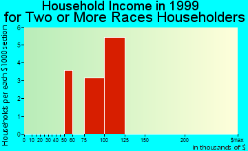 Woods Creek household income for two or more races householders