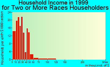 Yakima household income for two or more races householders