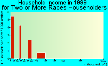 Cross Lanes household income for two or more races householders