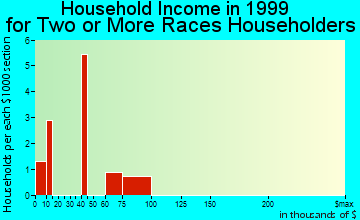 Dunbar household income for two or more races householders