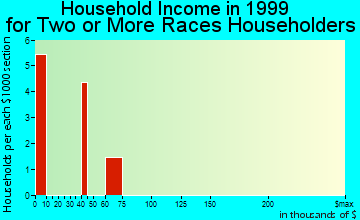Henderson household income for two or more races householders