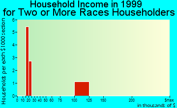 Logan household income for two or more races householders
