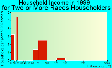 Rosedale household income for two or more races householders