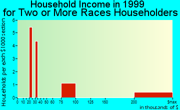 Teays Valley household income for two or more races householders