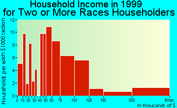 San Dimas household income for two or more races householders