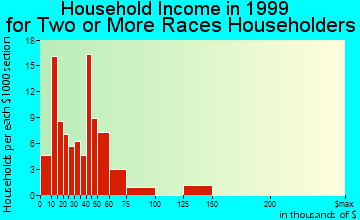 Kenosha household income for two or more races householders