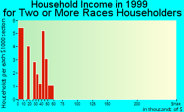 La Crosse household income for two or more races householders